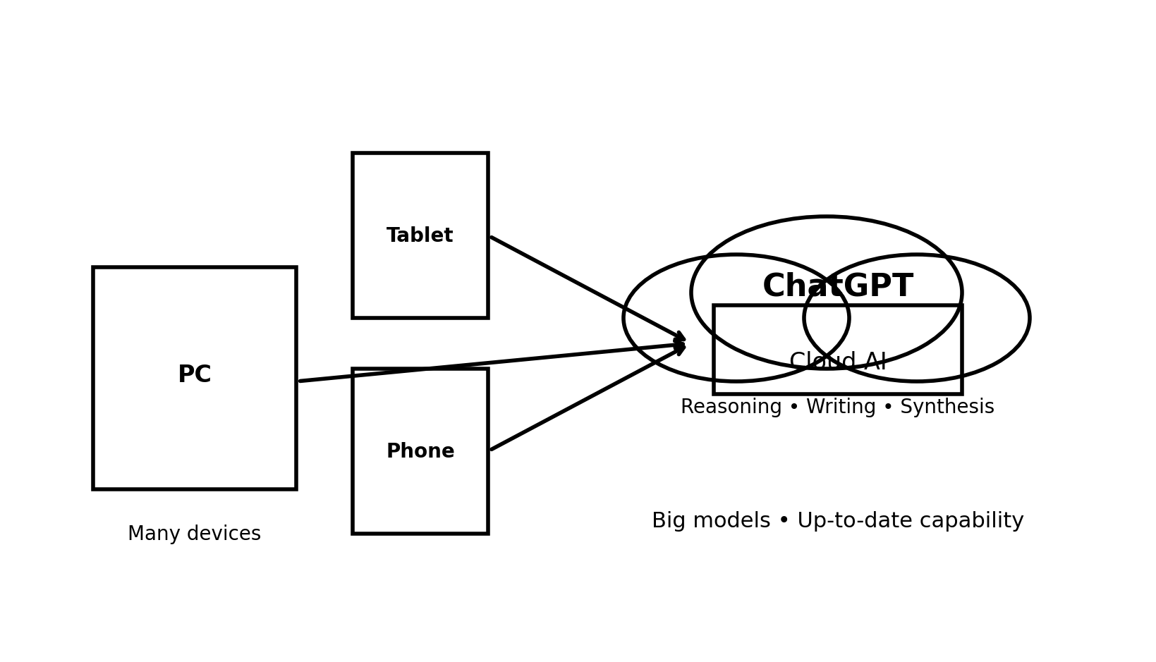 Cloud-based AI reasoning and synthesis
