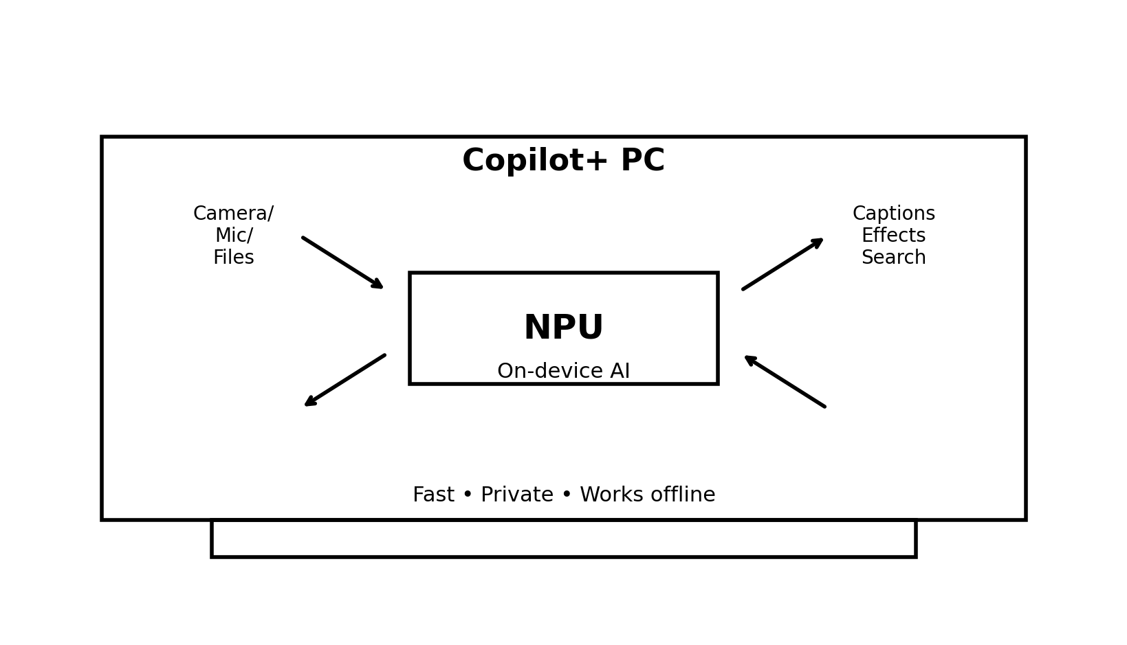 On-device AI running locally on an NPU