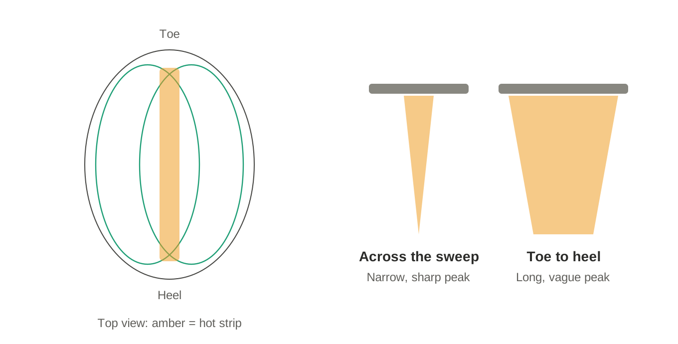 DD coil detection field: top view, plus front and side views of the field