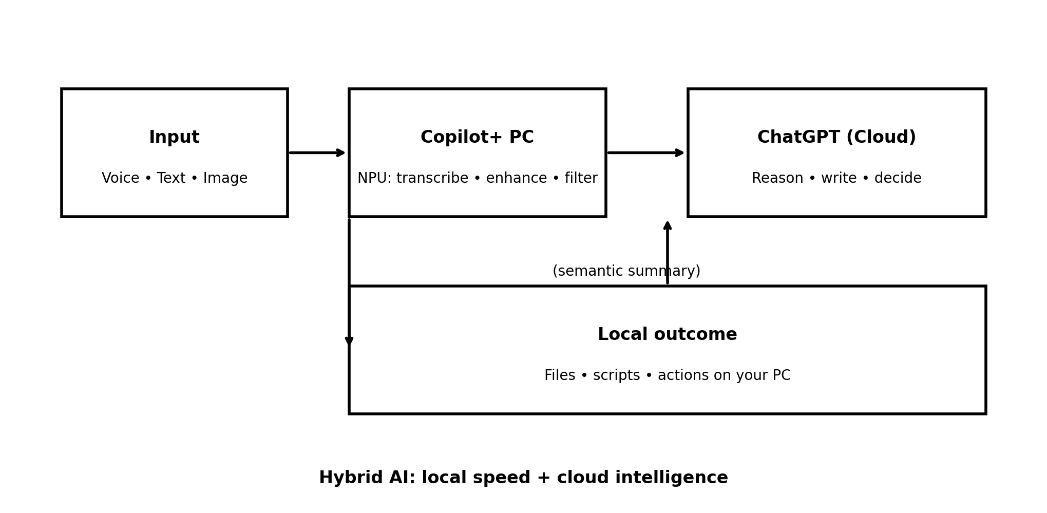 Hybrid AI flow between the NPU and the cloud