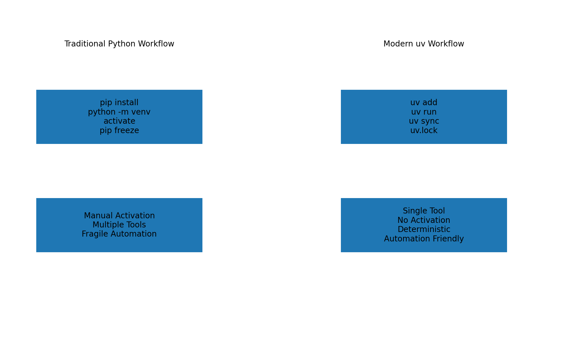 uv Workflow Diagram